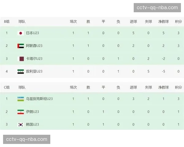 定位球得分率成重要指标 亚洲球队战术细节决定成败